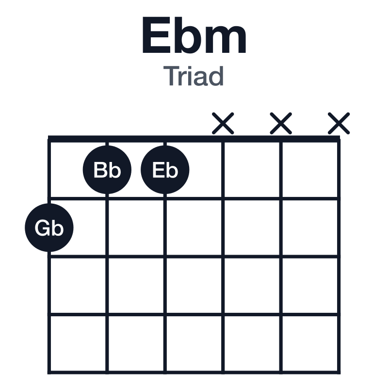 Ebm triad guitar chord diagram: Eb, Gb, Bb, played 211xxx
