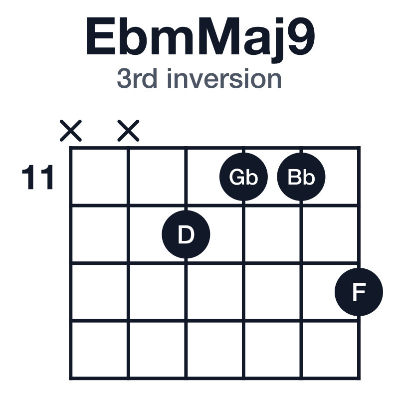 EbmMaj9 3rd inversion guitar chord diagram: Eb, Gb, Bb, D, F, played x-x-12-11-11-13