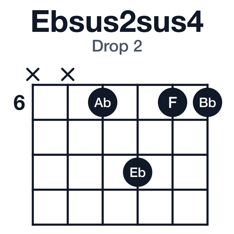 Ebsus2sus4 drop 2 guitar chord diagram: Eb, F, Ab, Bb, played xx6866