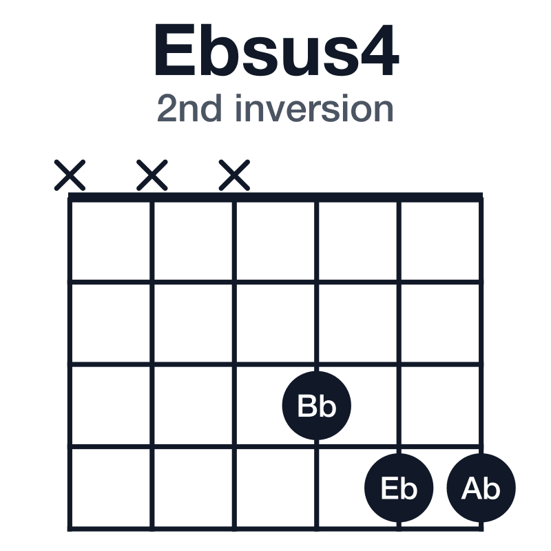 Ebsus4 2nd inversion guitar chord diagram: Eb, Ab, Bb, played xxx344