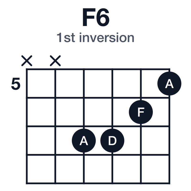 F6 1st inversion guitar chord diagram: F, A, C, D, played xx7765