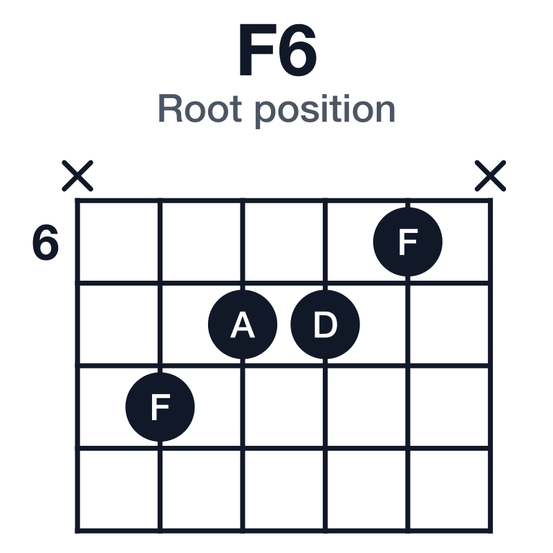 F6 root position guitar chord diagram: F, A, C, D, played x8776x