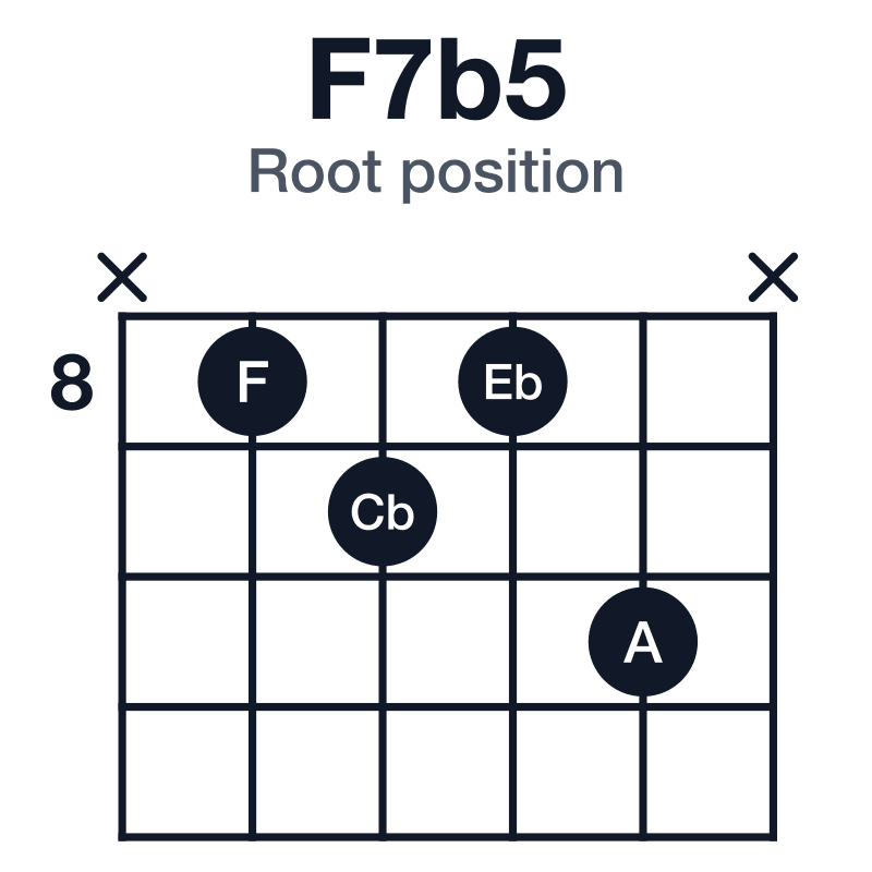 F7b5 root position guitar chord diagram: F, A, Cb, Eb, played x-8-9-8-10-x