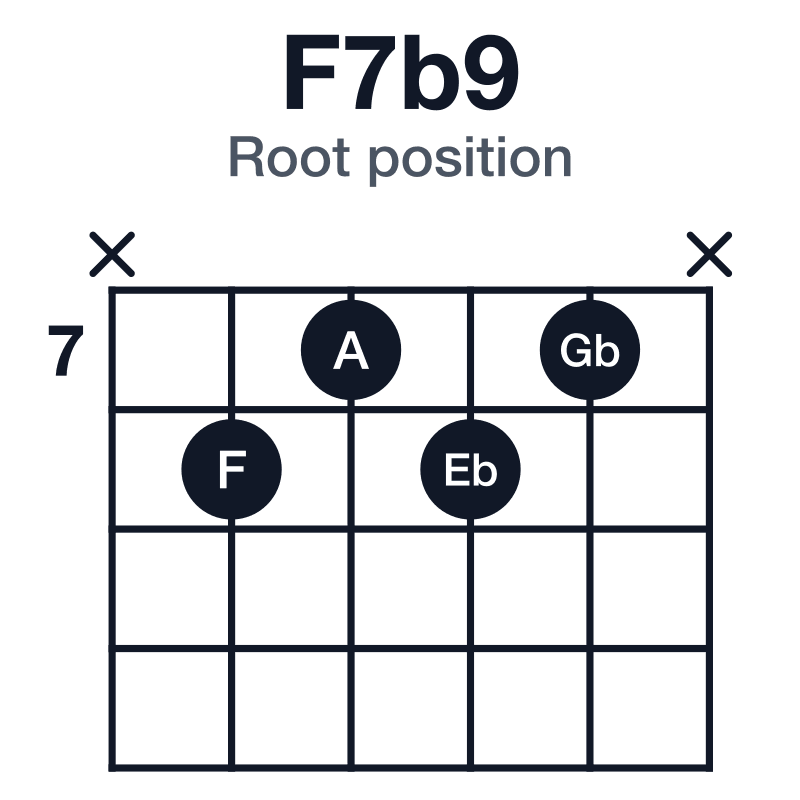 F7b9 root position guitar chord diagram: F, A, C, Eb, Gb, played x8787x