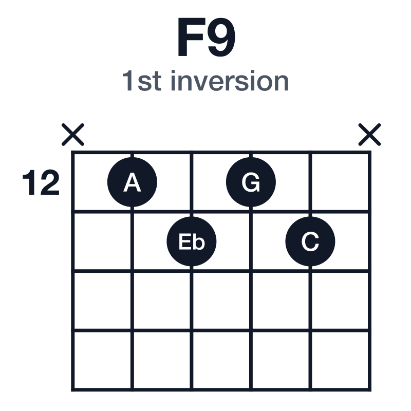 F9 1st inversion guitar chord diagram: F, A, C, Eb, G, played x-12-13-12-13-x