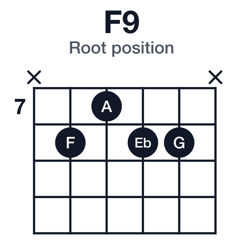 F9 root position guitar chord diagram: F, A, C, Eb, G, played x8788x