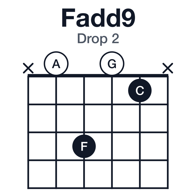 Fadd9 drop 2 guitar chord diagram: F, A, C, G, played x0301x