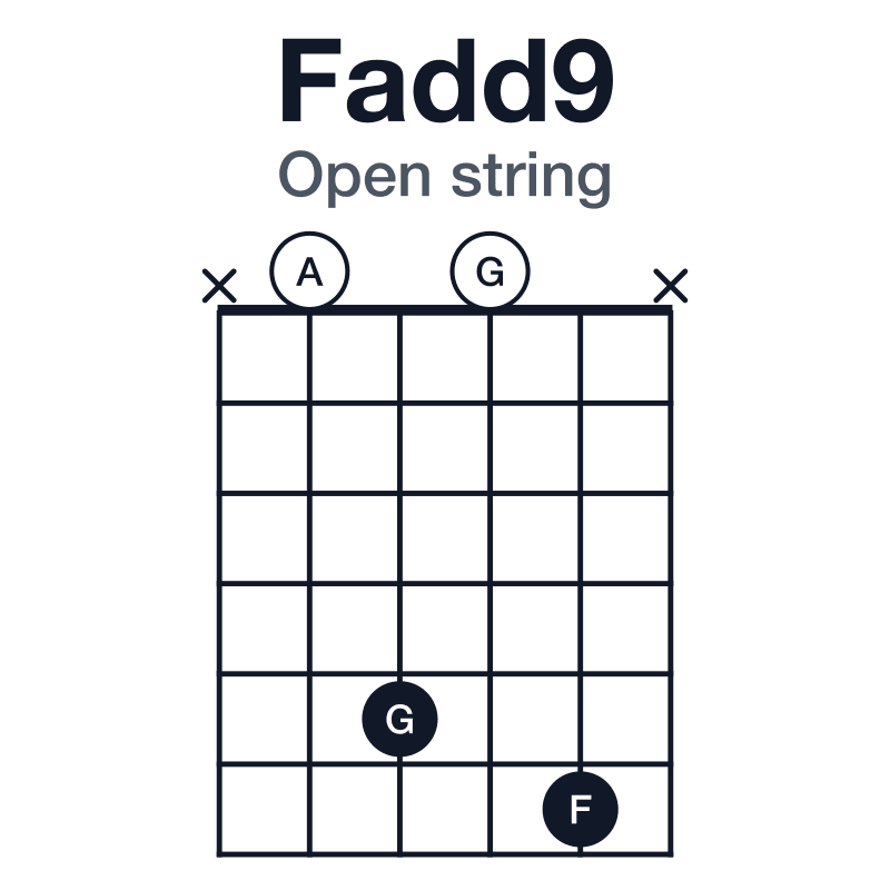 Fadd9 open string guitar chord diagram: F, A, C, G, played x0506x