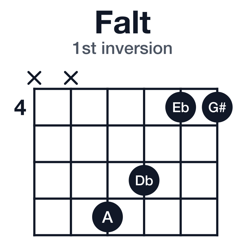 Falt 1st inversion guitar chord diagram: F, A, Eb, G#, Db, played xx7644