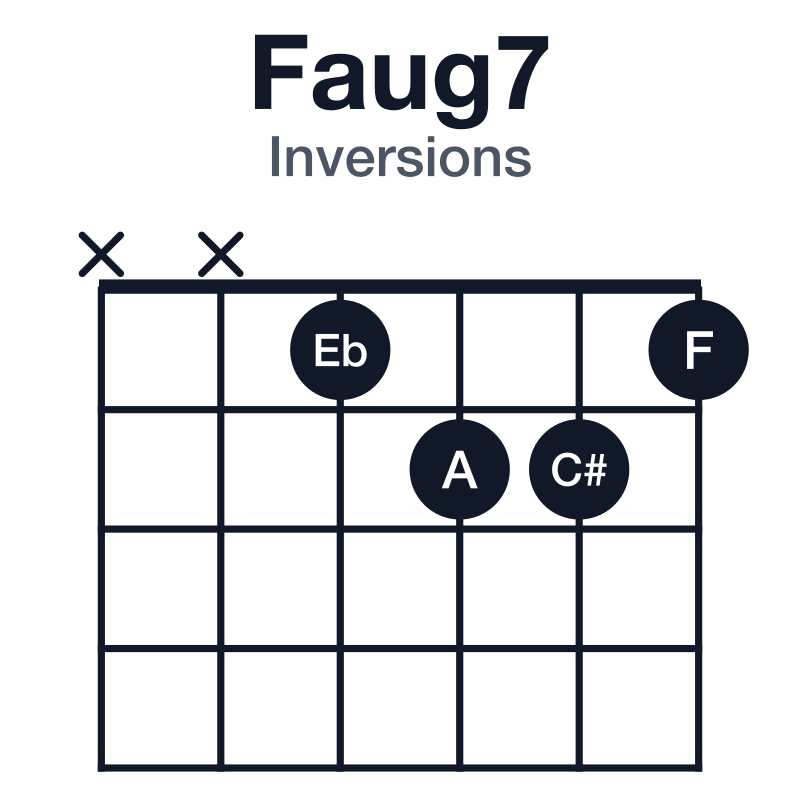 Faug7 guitar chord diagram for the x-x-1-2-2-1 voicing