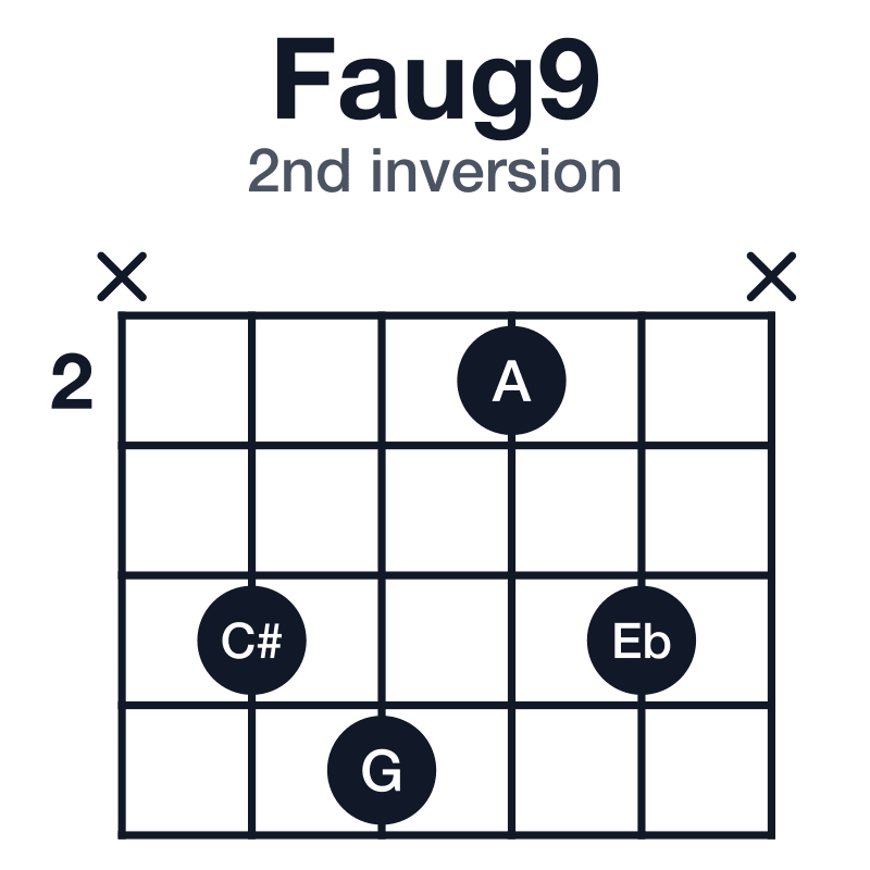 Faug9 guitar chord diagram for the x-4-5-2-4-x voicing