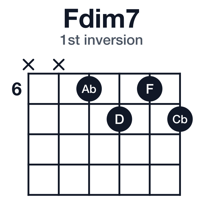 Fdim7 1st inversion guitar chord diagram: F, Ab, Cb, D, played xx6767