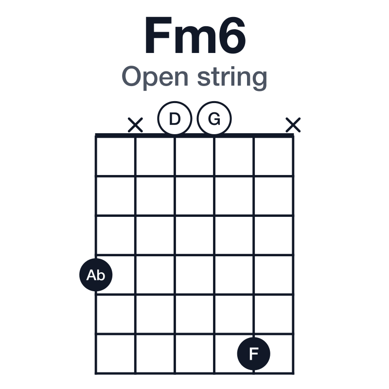 Fm6 open string guitar chord diagram: F, Ab, C, D, played 4x006x