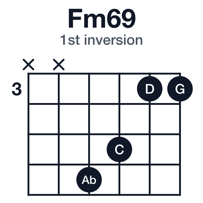 Fm69 1st inversion guitar chord diagram: F, Ab, C, D, G, played xx6533