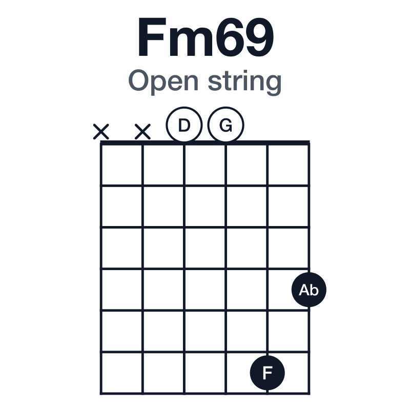Fm69 open string guitar chord diagram: F, Ab, C, D, G, played xx0064
