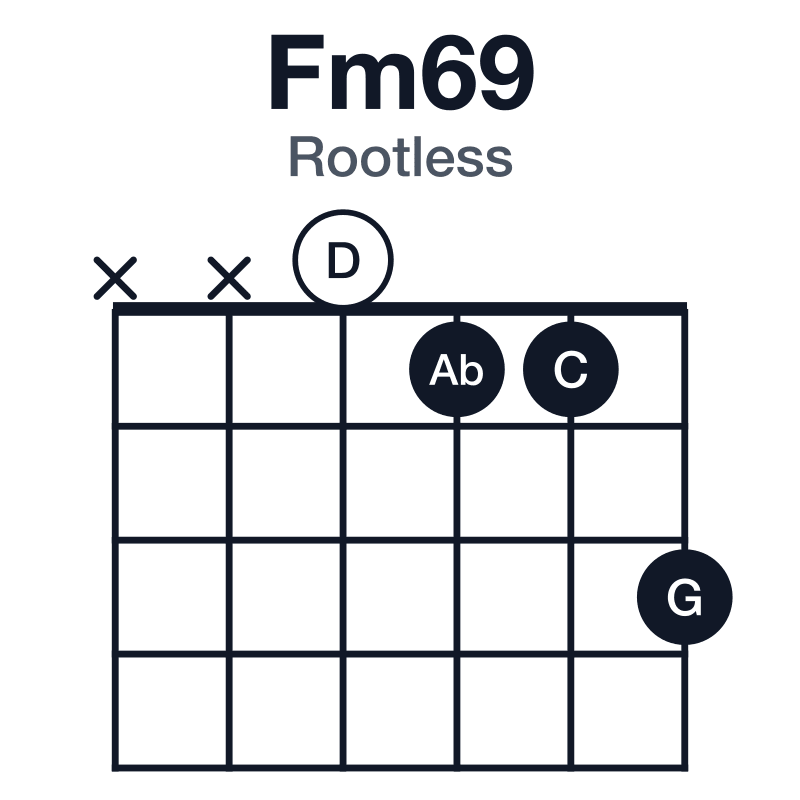 Fm69 rootless guitar chord diagram: F, Ab, C, D, G, played xx0113
