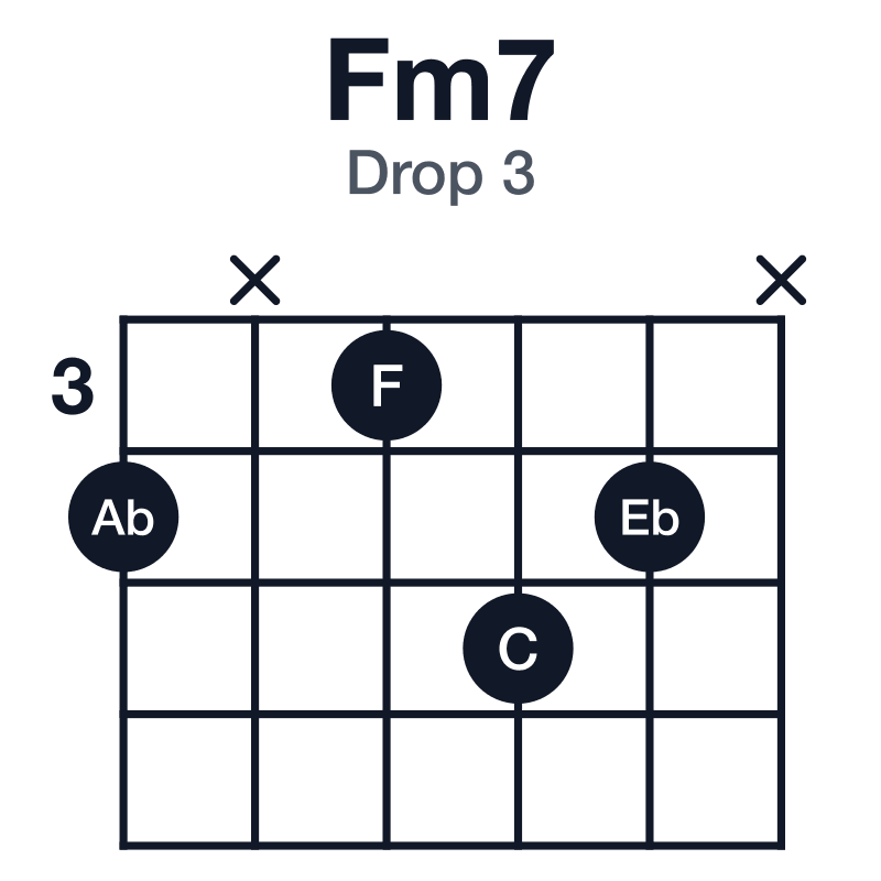 Fm7 drop 3 guitar chord diagram: F, Ab, C, Eb, played 4x354x