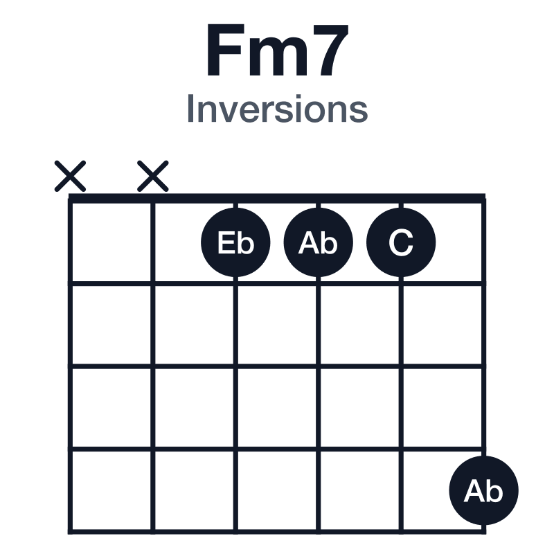 Fm7 inversions guitar chord diagram: F, Ab, C, Eb, played xx1114