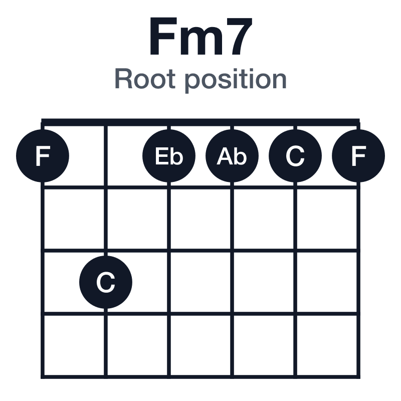 Fm7 root position guitar chord diagram: F, Ab, C, Eb, played 131111