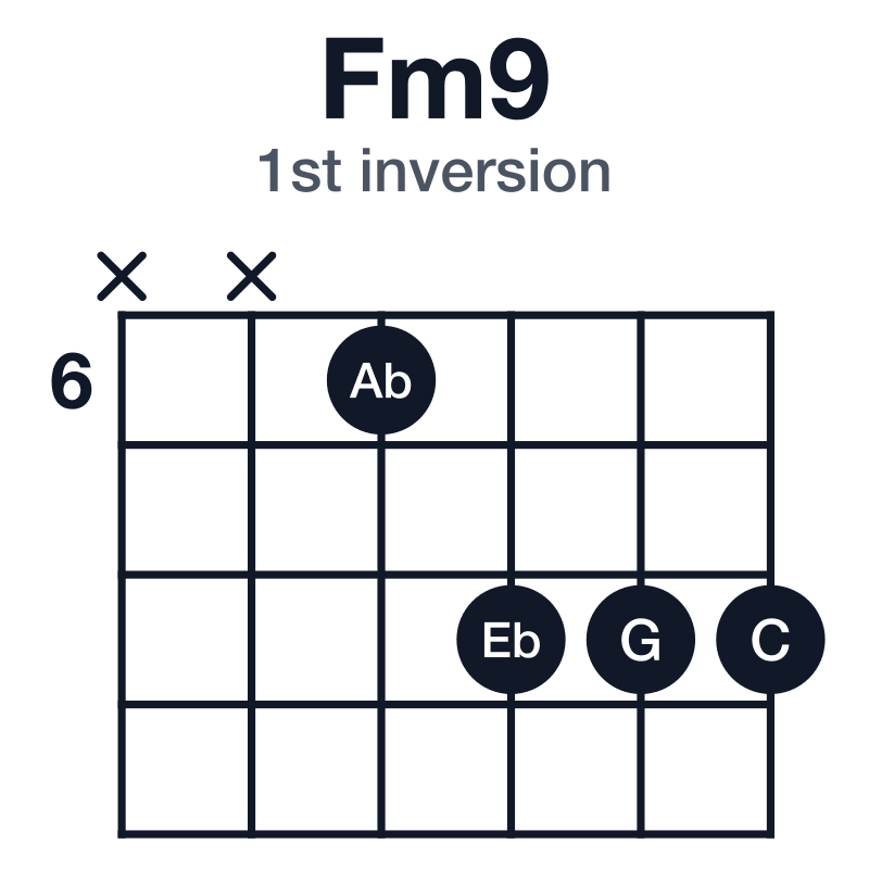 Fm9 1st inversion guitar chord diagram: F, Ab, C, Eb, G, played xx6888