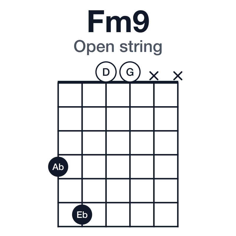 Fm9 open string guitar chord diagram: F, Ab, C, Eb, G, played 4600xx