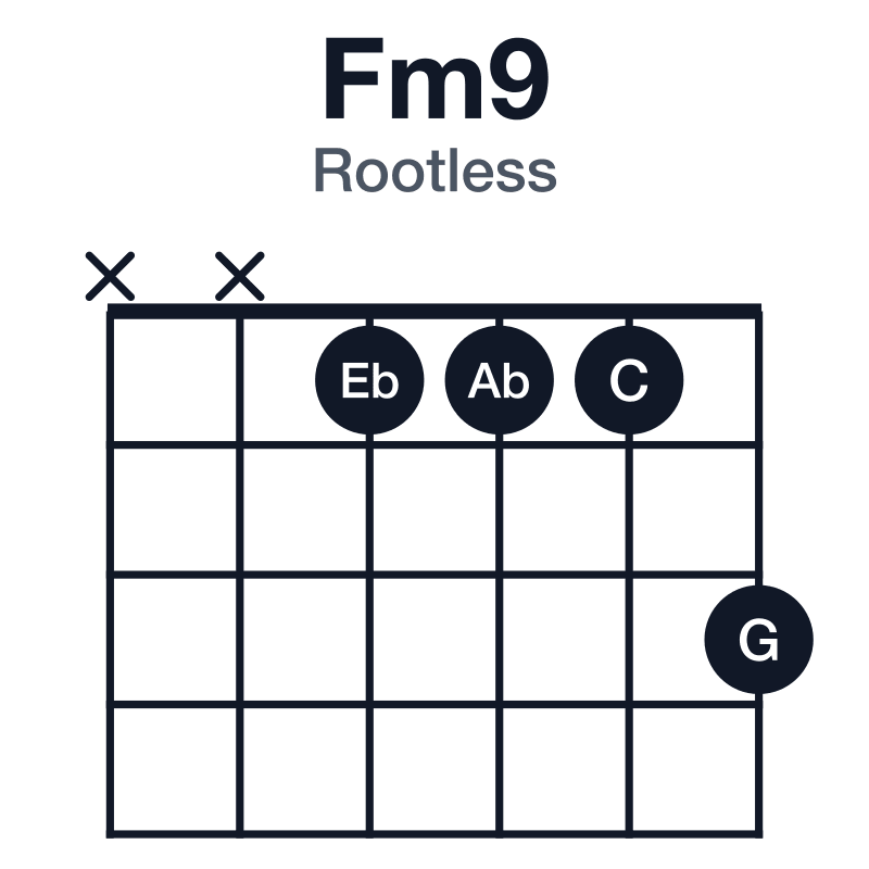 Fm9 rootless guitar chord diagram: F, Ab, C, Eb, G, played xx1113