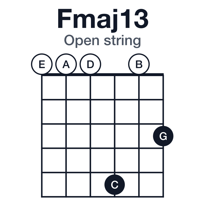 Fmaj13 open string guitar chord diagram: F, A, C, E, G, D, played 000503