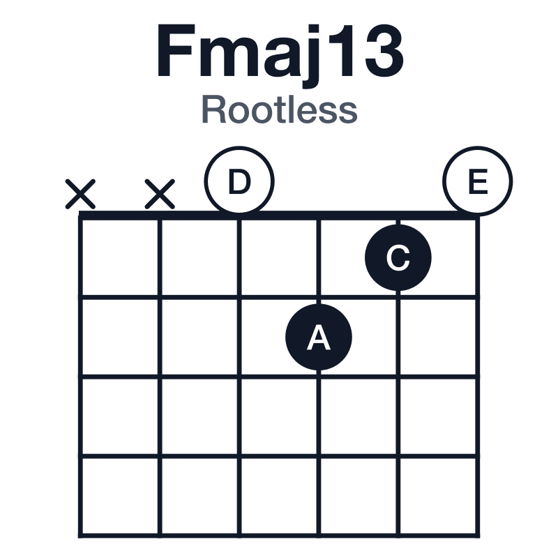 Fmaj13 rootless guitar chord diagram: F, A, C, E, G, D, played xx0210