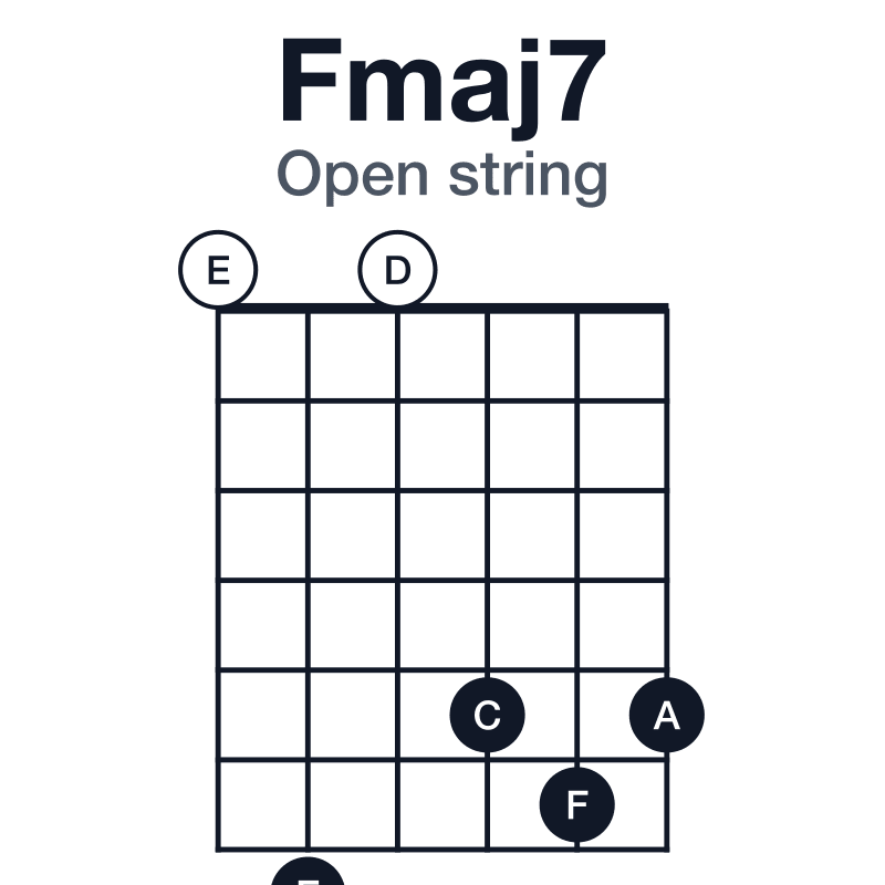 Fmaj7 open string guitar chord diagram: F, A, C, E, played 070565