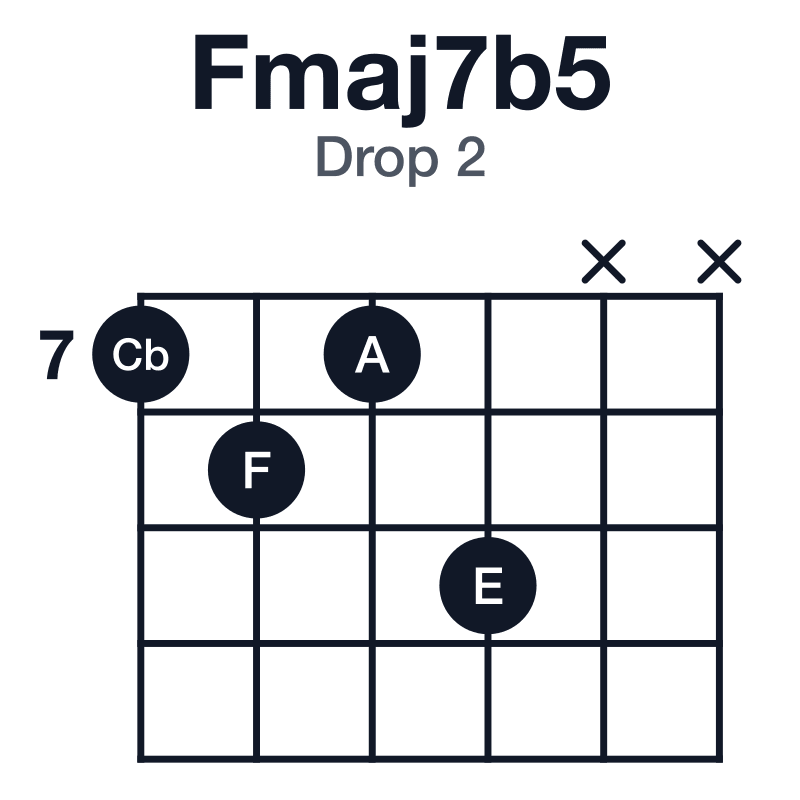 Fmaj7b5 drop 2 guitar chord diagram: F, A, Cb, E, played 7879xx
