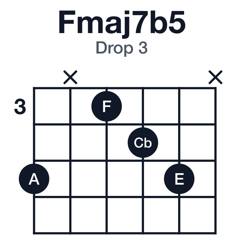 Fmaj7b5 drop 3 guitar chord diagram: F, A, Cb, E, played 5x345x