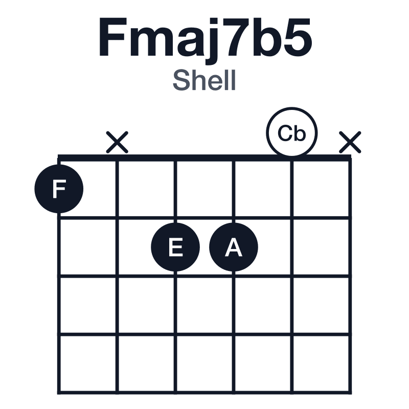 Fmaj7b5 shell guitar chord diagram: F, A, Cb, E, played 1x220x