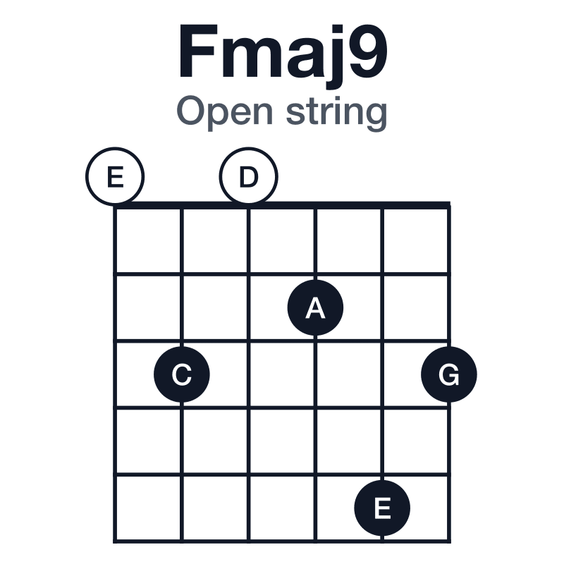 Fmaj9 open string guitar chord diagram: F, A, C, E, G, played 030253