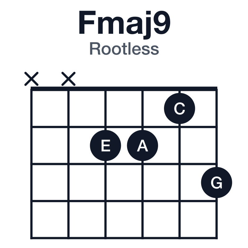 Fmaj9 rootless guitar chord diagram: F, A, C, E, G, played xx2213