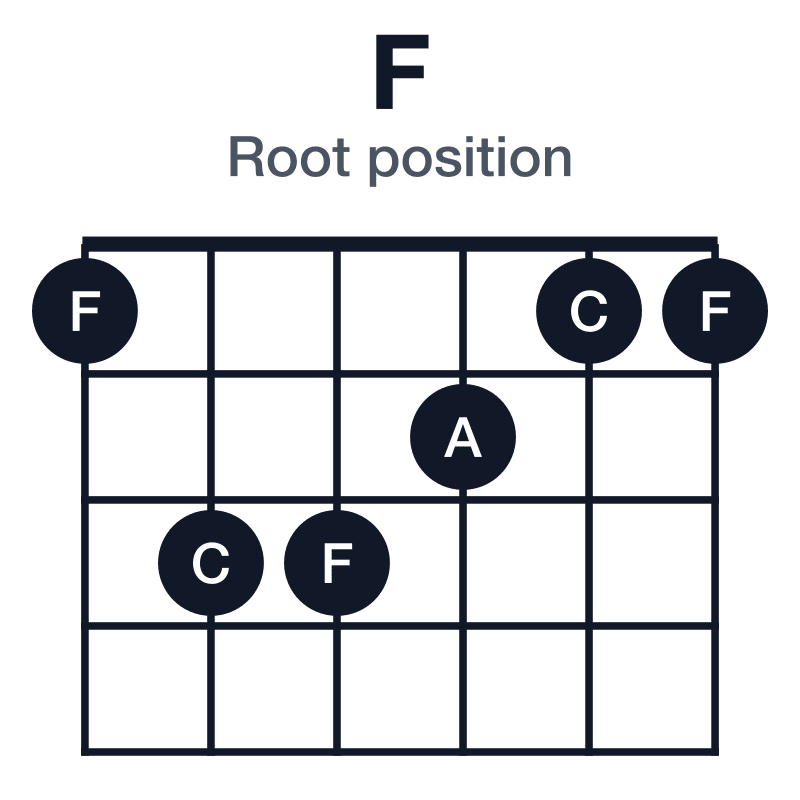 F root position guitar chord diagram: F, A, C, played 133211