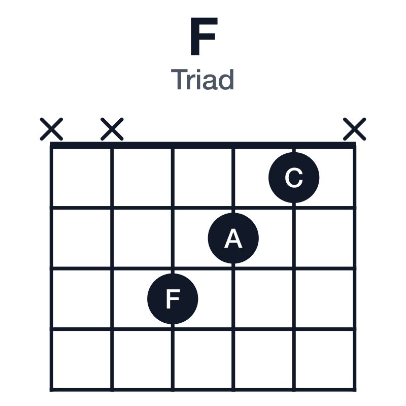 F triad guitar chord diagram: F, A, C, played xx321x