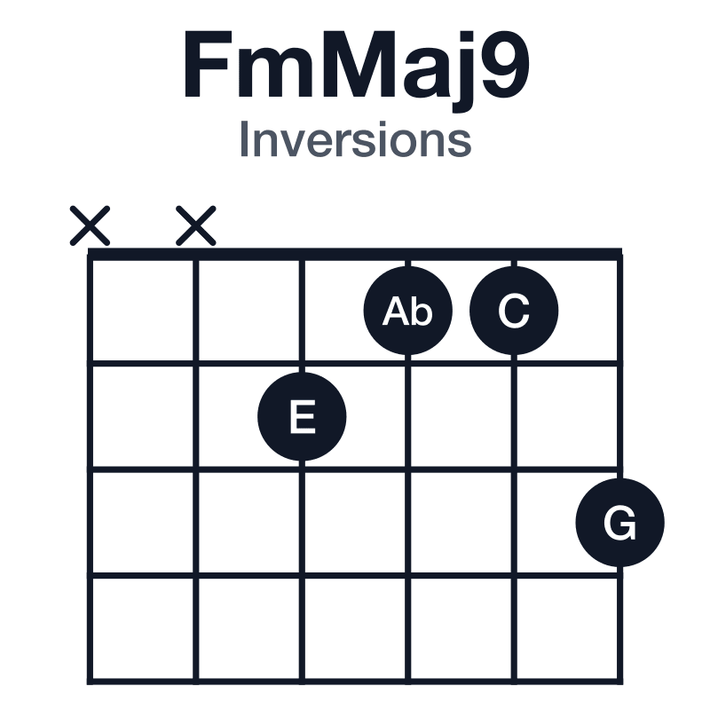FmMaj9 inversions guitar chord diagram: F, Ab, C, E, G, played xx2113