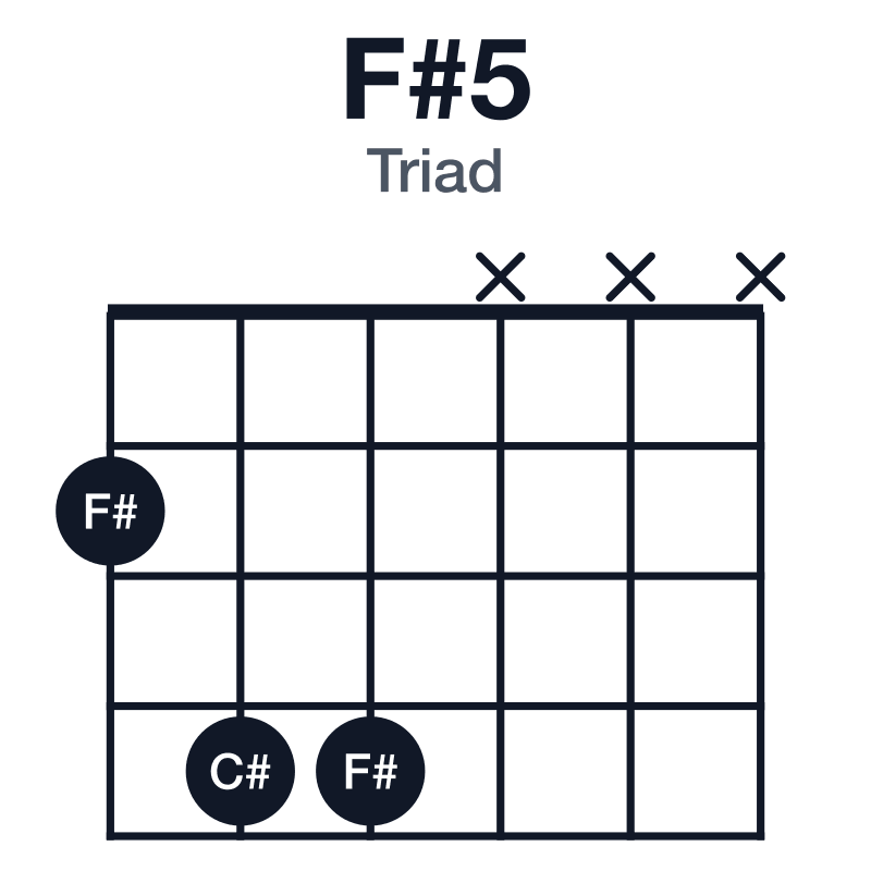 F#5 triad guitar chord diagram: F#, C#, played 244xxx