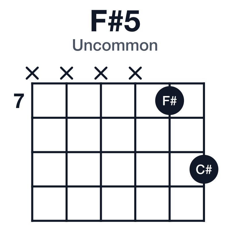 F#5 uncommon guitar chord diagram: F#, C#, played xxxx79