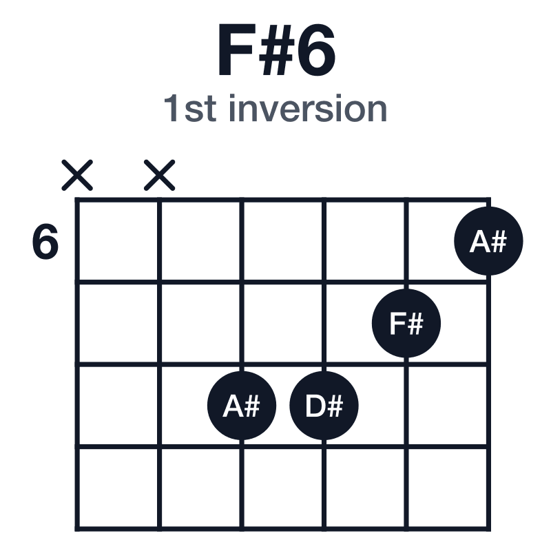 F#6 1st inversion guitar chord diagram: F#, A#, C#, D#, played xx8876