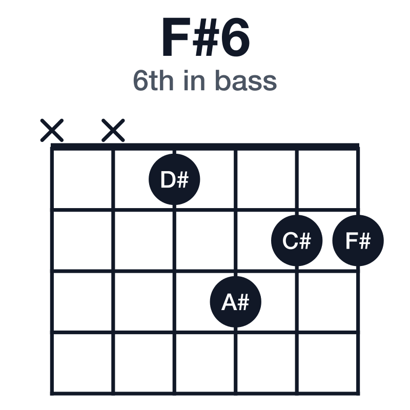 F#6 6th in bass guitar chord diagram: F#, A#, C#, D#, played xx1322