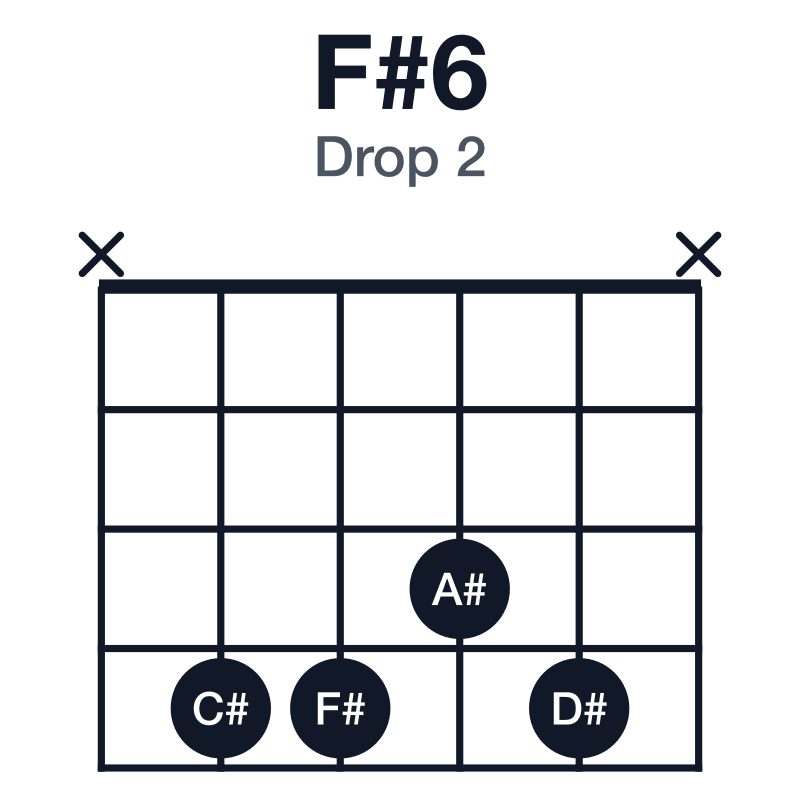F#6 drop 2 guitar chord diagram: F#, A#, C#, D#, played x4434x