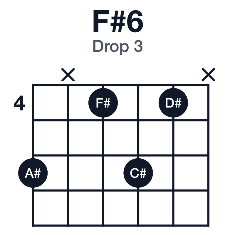 F#6 drop 3 guitar chord diagram: F#, A#, C#, D#, played 6x464x