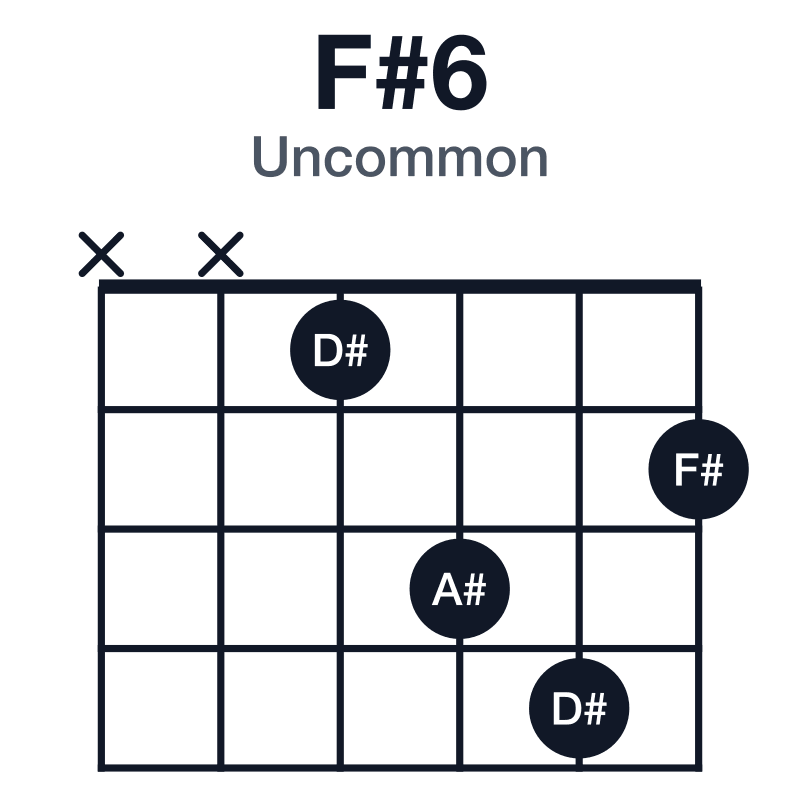F#6 uncommon guitar chord diagram: F#, A#, C#, D#, played xx1342