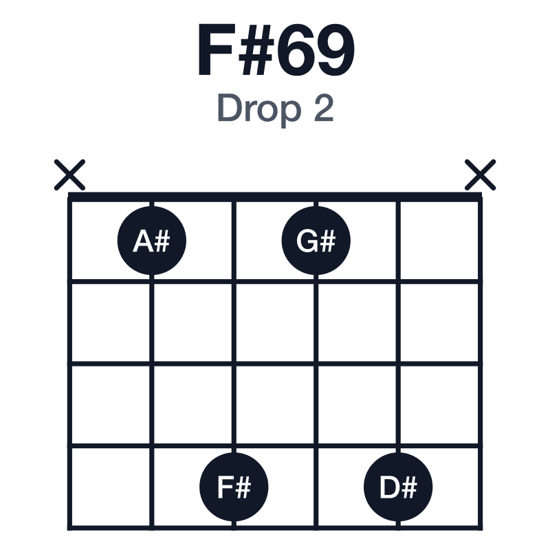 F#69 drop 2 guitar chord diagram: F#, A#, C#, D#, G#, played x1414x