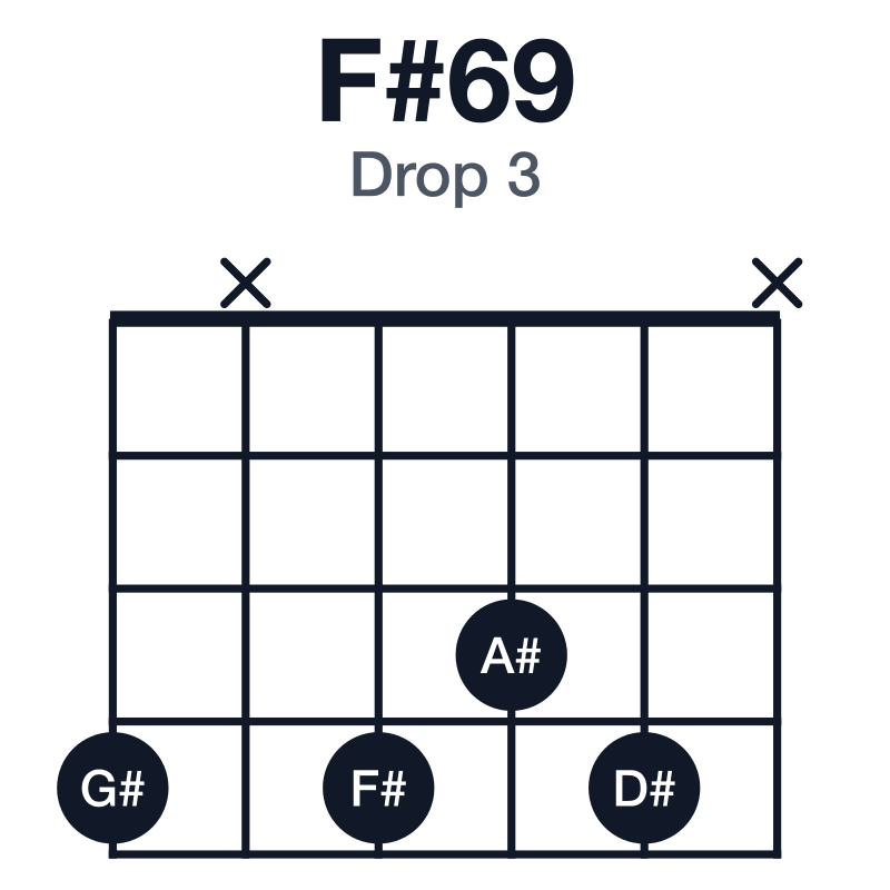 F#69 drop 3 guitar chord diagram: F#, A#, C#, D#, G#, played 4x434x