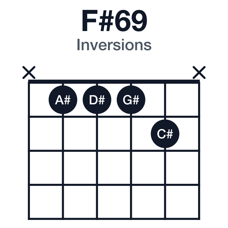F#69 inversions guitar chord diagram: F#, A#, C#, D#, G#, played x1112x