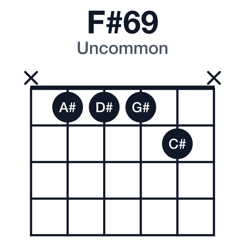 F#69 uncommon guitar chord diagram: F#, A#, C#, D#, G#, played x1112x
