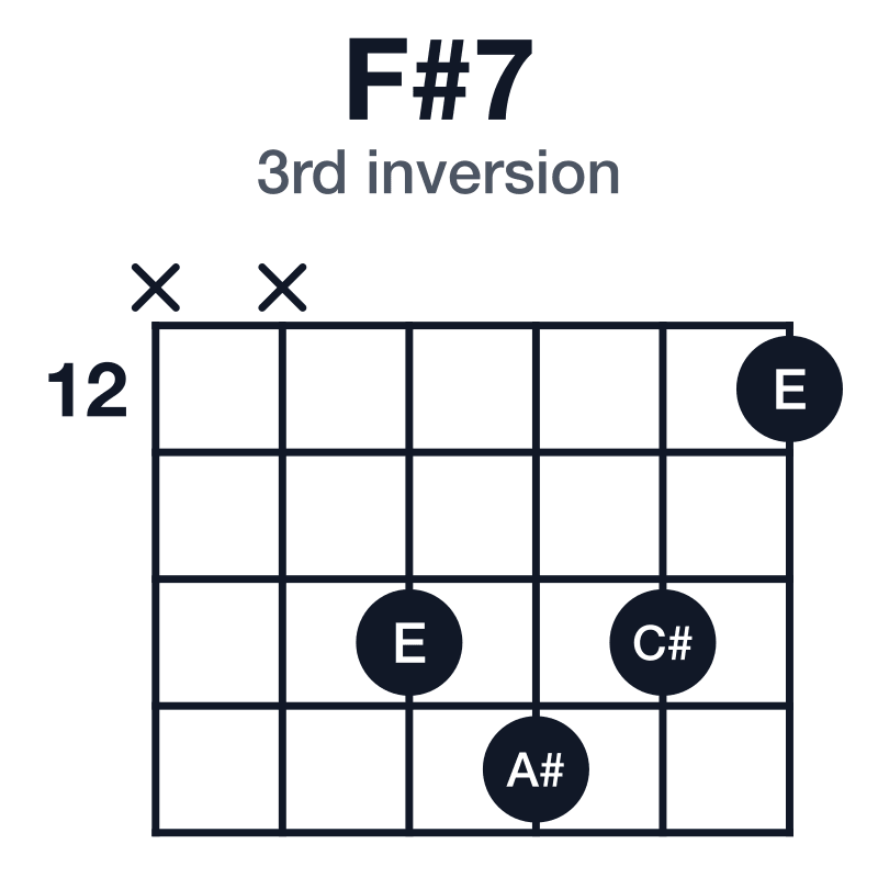 F#7 3rd inversion guitar chord diagram: F#, A#, C#, E, played x-x-14-15-14-12