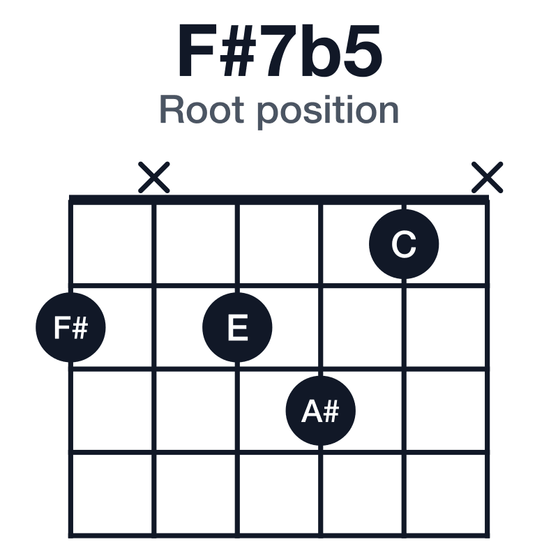 F#7b5 root position guitar chord diagram: F#, A#, C, E, played 2x231x